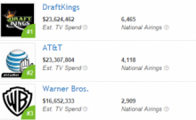 DraftKings Executes Huge Marketing Spend